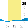 Grassy Key North tide chart for Wednesday, January 28, 2026