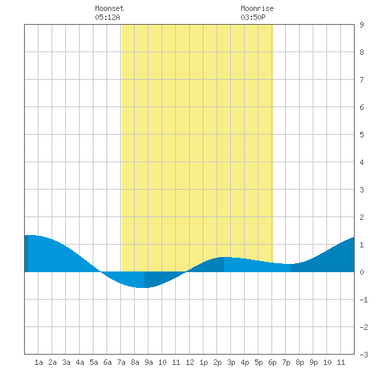 Grassy Key North tide chart for Friday, January 30, 2026