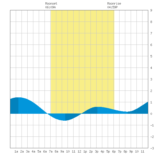 Grassy Key North tide chart for Saturday, January 31, 2026