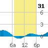 Grassy Key North tide chart for Saturday, January 31, 2026