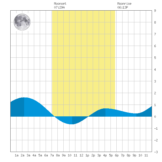 Grassy Key North tide chart for Saturday, January 3, 2026