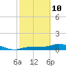 Grassy Key North tide chart for Tuesday, February 10, 2026