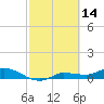 Grassy Key North tide chart for Saturday, February 14, 2026