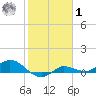 Grassy Key North tide chart for Sunday, February 1, 2026