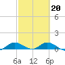 Grassy Key North tide chart for Friday, February 20, 2026