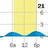 Grassy Key North tide chart for Saturday, February 21, 2026