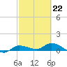 Grassy Key North tide chart for Sunday, February 22, 2026