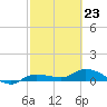 Grassy Key North tide chart for Monday, February 23, 2026