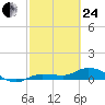 Grassy Key North tide chart for Tuesday, February 24, 2026