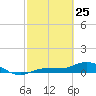 Grassy Key North tide chart for Wednesday, February 25, 2026