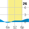 Grassy Key North tide chart for Thursday, February 26, 2026