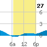 Grassy Key North tide chart for Friday, February 27, 2026