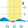 Grassy Key North tide chart for Monday, February 2, 2026