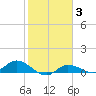 Grassy Key North tide chart for Tuesday, February 3, 2026