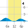 Grassy Key North tide chart for Wednesday, February 4, 2026