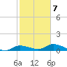 Grassy Key North tide chart for Saturday, February 7, 2026