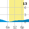 Grassy Key North tide chart for Friday, March 13, 2026