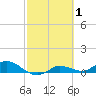 Grassy Key North tide chart for Sunday, March 1, 2026