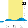 Grassy Key North tide chart for Sunday, March 22, 2026
