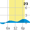 Grassy Key North tide chart for Monday, March 23, 2026