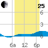 Grassy Key North tide chart for Wednesday, March 25, 2026