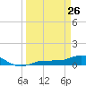 Grassy Key North tide chart for Thursday, March 26, 2026
