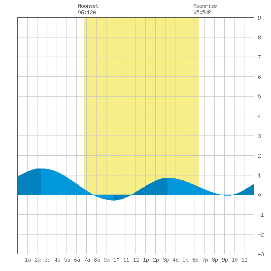 Grassy Key North tide chart for Monday, March 2, 2026