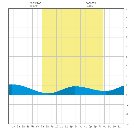 Grassy Key North tide chart for Monday, April 13, 2026