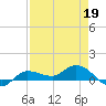 Grassy Key North tide chart for Sunday, April 19, 2026