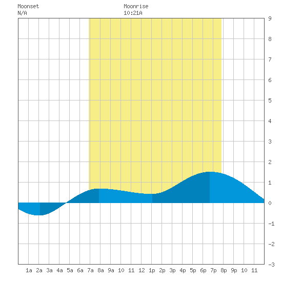 Grassy Key North tide chart for Tuesday, April 21, 2026