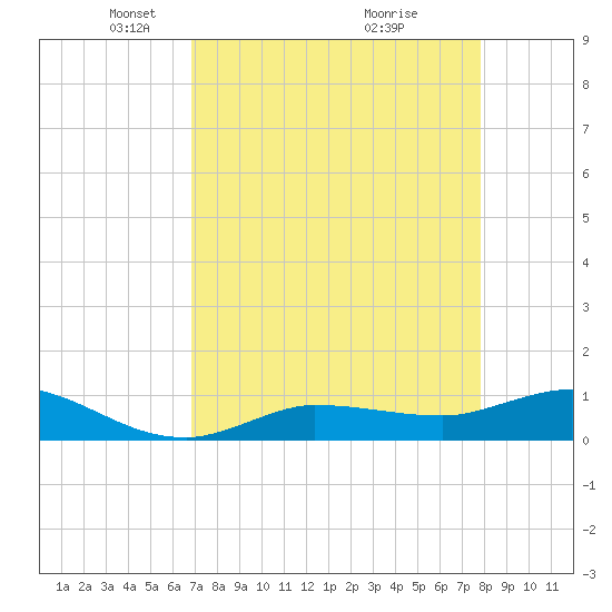 Grassy Key North tide chart for Saturday, April 25, 2026