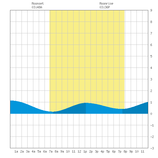 Grassy Key North tide chart for Sunday, April 26, 2026