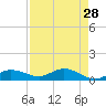 Grassy Key North tide chart for Tuesday, April 28, 2026