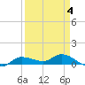 Grassy Key North tide chart for Saturday, April 4, 2026