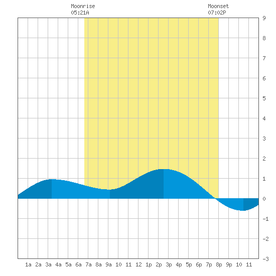 Grassy Key North tide chart for Friday, May 15, 2026
