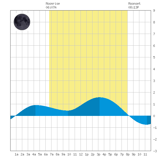 Grassy Key North tide chart for Saturday, May 16, 2026