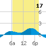 Grassy Key North tide chart for Sunday, May 17, 2026