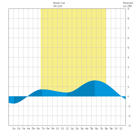 Grassy Key North tide chart for Tuesday, May 19, 2026