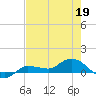 Grassy Key North tide chart for Tuesday, May 19, 2026