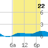 Grassy Key North tide chart for Friday, May 22, 2026