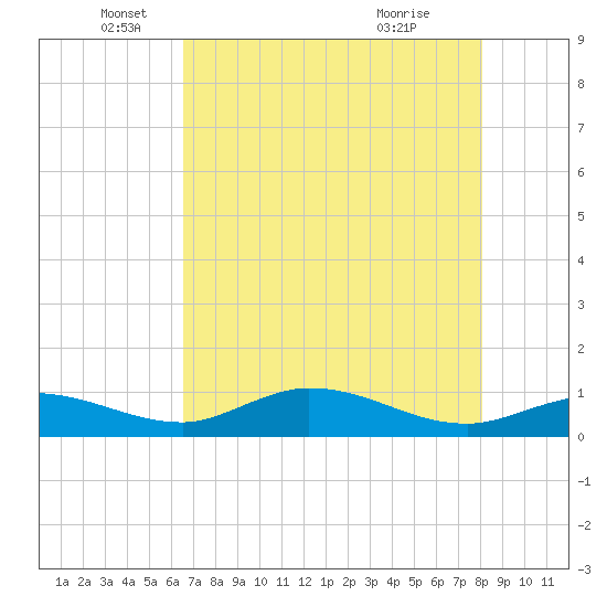 Grassy Key North tide chart for Monday, May 25, 2026