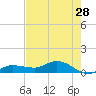Grassy Key North tide chart for Thursday, May 28, 2026