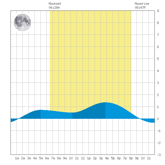Grassy Key North tide chart for Sunday, May 31, 2026