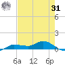 Grassy Key North tide chart for Sunday, May 31, 2026