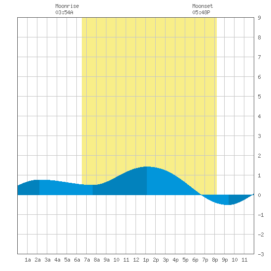 Grassy Key North tide chart for Friday, June 12, 2026