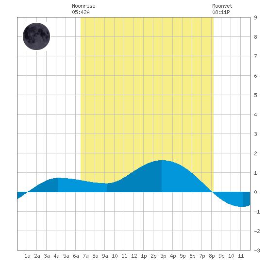 Grassy Key North tide chart for Sunday, June 14, 2026