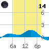 Grassy Key North tide chart for Sunday, June 14, 2026