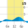 Grassy Key North tide chart for Monday, June 15, 2026