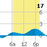 Grassy Key North tide chart for Wednesday, June 17, 2026