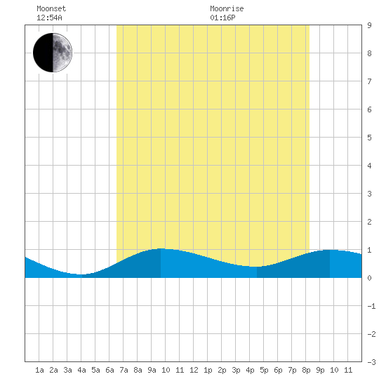 Grassy Key North tide chart for Sunday, June 21, 2026